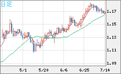 ユーロ/米ドルチャート（EUR/USD）日足