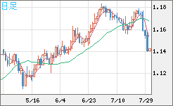 ユーロ/米ドルチャート（EUR/USD）日足
