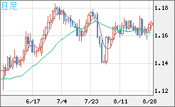 ユーロ/米ドルチャート（EUR/USD）日足