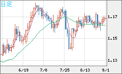 ユーロ/米ドルチャート（EUR/USD）日足