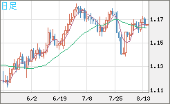 ユーロ/米ドルチャート（EUR/USD）日足