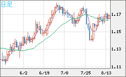 ユーロ/米ドルチャート（EUR/USD）日足
