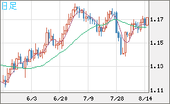 ユーロ/米ドルチャート（EUR/USD）日足