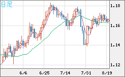 ユーロ/米ドルチャート（EUR/USD）日足
