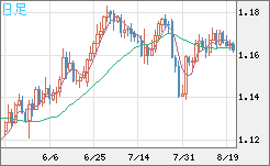 ユーロ/米ドルチャート（EUR/USD）日足