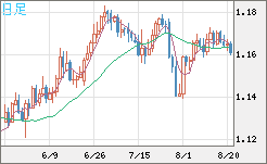 ユーロ/米ドルチャート（EUR/USD）日足