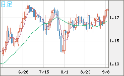 ユーロ/米ドルチャート（EUR/USD）日足