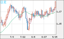 ユーロ/米ドルチャート（EUR/USD）日足