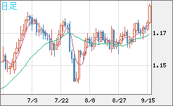ユーロ/米ドルチャート（EUR/USD）日足