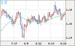 ユーロ/米ドルチャート（EUR/USD）日足