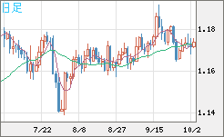 ユーロ/米ドルチャート（EUR/USD）日足