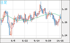 ユーロ/米ドルチャート（EUR/USD）日足