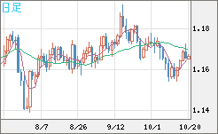 ユーロ/米ドルチャート（EUR/USD）日足