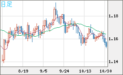 ユーロ/米ドルチャート(EUR/USD)日足