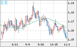 ユーロ/米ドルチャート（EUR/USD）日足