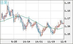 ユーロ/米ドルチャート（EUR/USD）日足