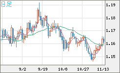 ユーロ/米ドルチャート（EUR/USD）日足