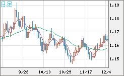 ユーロ/米ドルチャート（EUR/USD）日足