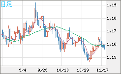 ユーロ/米ドルチャート（EUR/USD）日足