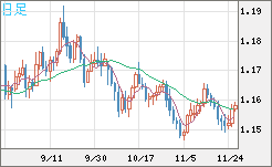 ユーロ/米ドルチャート（EUR/USD）日足