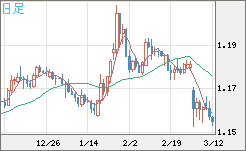 ユーロ/米ドルチャート（EUR/USD）日足