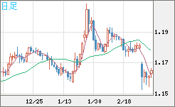 ユーロ/米ドルチャート（EUR/USD）日足