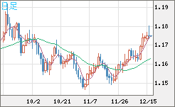 ユーロ/米ドルチャート（EUR/USD）日足