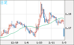 ユーロ/米ドルチャート（EUR/USD）日足