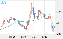 ユーロ/米ドルチャート（EUR/USD）日足