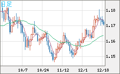 ユーロ/米ドルチャート（EUR/USD）日足