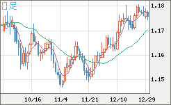 ユーロ/米ドルチャート（EUR/USD）日足