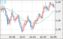 ユーロ/米ドルチャート（EUR/USD）日足