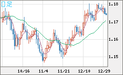 ユーロ/米ドルチャート（EUR/USD）日足