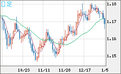 ユーロ/米ドルチャート（EUR/USD）日足
