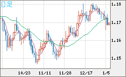 ユーロ/米ドルチャート（EUR/USD）日足