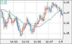 ユーロ/米ドルチャート（EUR/USD）日足