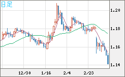ユーロ/米ドルチャート（EUR/USD）日足