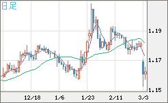 ユーロ/米ドルチャート（EUR/USD）日足