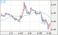ユーロ/米ドルチャート（EUR/USD）日足