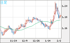 ユーロ/米ドルチャート（EUR/USD）日足