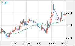 ユーロ/米ドルチャート（EUR/USD）日足