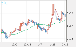 ユーロ/米ドルチャート（EUR/USD）日足