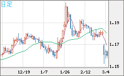 ユーロ/米ドルチャート（EUR/USD）日足
