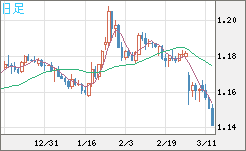 ユーロ/米ドルチャート（EUR/USD）日足