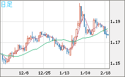 ユーロ/米ドルチャート（EUR/USD）日足