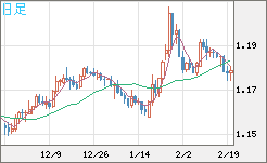 ユーロ/米ドルチャート（EUR/USD）日足