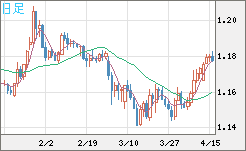 ユーロ/米ドルチャート（EUR/USD）日足