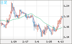 ユーロ/米ドルチャート（EUR/USD）日足