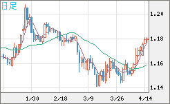 ユーロ/米ドルチャート（EUR/USD）日足