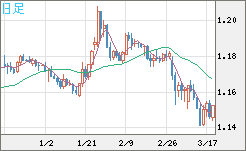 ユーロ/米ドルチャート（EUR/USD）日足